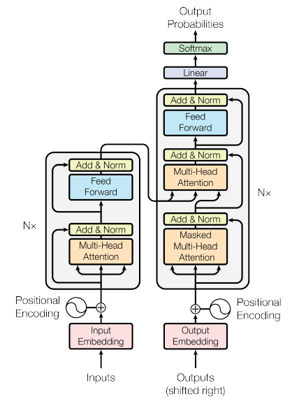 Transformers architecture diagram